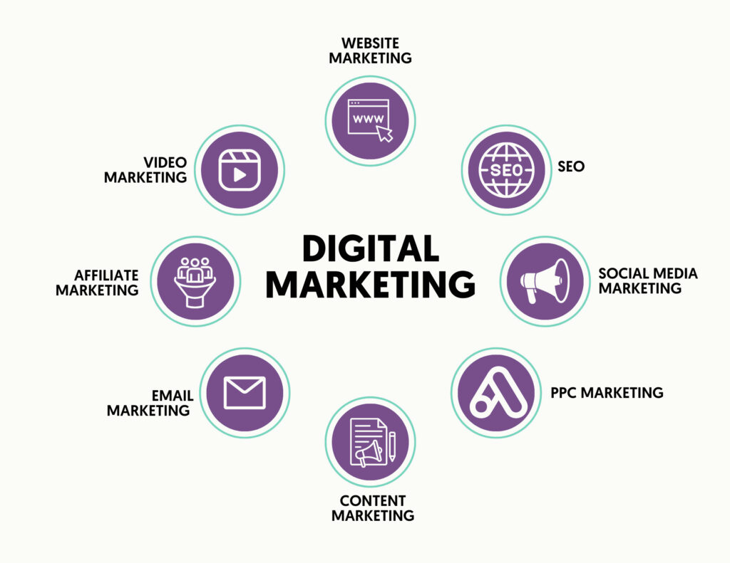 digital marketing all skills
