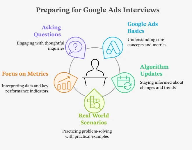 Google Ads Interview Preparation TipsO4A25U